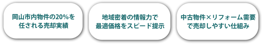 岡山市内物件の20%を任される売却実績。地域密着の情報力で最適価格をスピード提示。中古物件×リフォーム需要で売却しやすい仕組み。